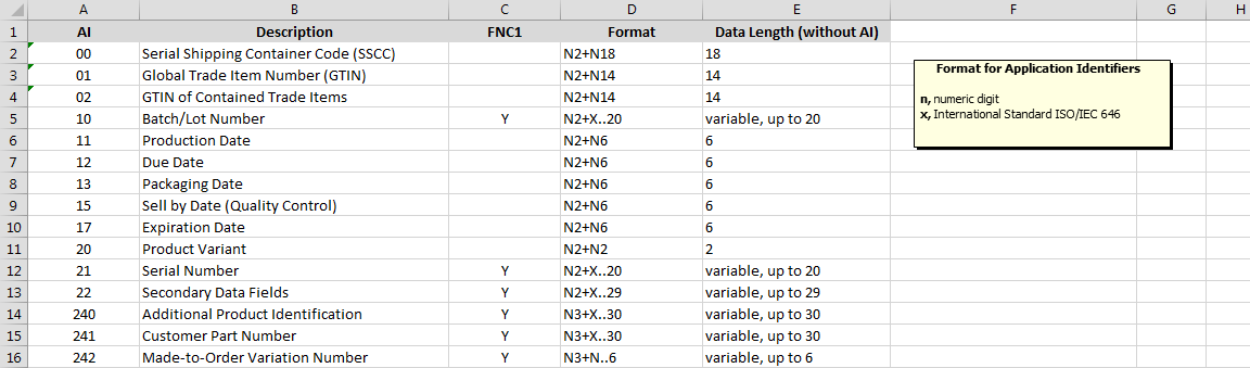 Application identifiers for barcodes